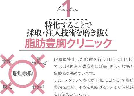 Factor 1 特化することで採取・注入技術を磨き抜く 脂肪豊胸クリニック | 脂肪に特化した診療を行うTHE CLINIC では、脂肪注入豊胸をほぼ毎日行い、技術と経験値を高めています。脂肪に特化した診療を行うTHE CLINIC では、脂肪注入豊胸をほぼ毎日行い、技術と経験値を高めています。