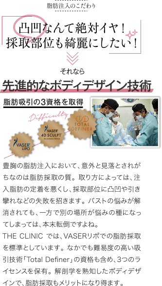 脂肪注入のこだわり | 凸凹なんて絶対イヤ！ 採取部位も綺麗にしたい！ | それなら 先進的な吸引技術 脂肪吸引の3資格を取得 | 豊胸の脂肪注入において、意外と見落とされがちなのは脂肪採取の質。 取り方によっては、注入脂肪の定着を悪くし、採取部位に凸凹や引き攣れなどの失敗を招きます。 バストの悩みが解消されても、一方で別の場所が悩みの種になってしまっては、本末転倒ですよね。THE CLINIC では、VASERリポでの脂肪採取を標準としています。 なかでも難易度の高い吸引技術「Total Definer」の資格も含め、3つのライセンスを保有。 解剖学を熟知したボディデザインで、脂肪採取もメリットになり得ます。