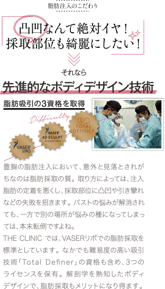 脂肪注入のこだわり | 凸凹なんて絶対イヤ！ 採取部位も綺麗にしたい！ | それなら 先進的なボディデザイン技術 脂肪吸引の3資格を取得 | 豊胸の脂肪注入において、意外と見落とされがちなのは脂肪採取の質。 取り方によっては、注入脂肪の定着を悪くし、採取部位に凸凹や引き攣れなどの失敗を招きます。 バストの悩みが解消されても、一方で別の場所が悩みの種になってしまっては、本末転倒ですよね。THE CLINIC では、VASERリポでの脂肪採取を標準としています。 なかでも難易度の高い吸引技術「Total Definer」の資格も含め、3つのライセンスを保有。 解剖学を熟知したボディデザインで、脂肪採取もメリットになり得ます。
