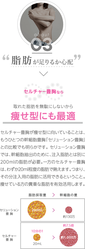 脂肪が足りるか心配 | セルチャー豊胸なら 取れた脂肪を無駄にしないから痩せ型にも最適 | セルチャー豊胸が痩せ型に向いていることは、もう一つの幹細胞豊胸「セリューション豊胸」との比較でも明らかです。セリューション豊胸では、幹細胞抽出のために、注入素材とは別に200mlの脂肪が必要。一方のセルチャー豊胸は、わずか20ml程度で賄えます。つまり、その分注入用の脂肪に活用できるということ。痩せている方の貴重な脂肪を有効活用します。