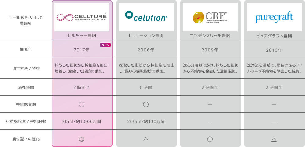 施術比較 セルチャー豊胸 | セリューション豊胸 | コンデンスリッチ豊胸 | ピュアグラフト豊胸